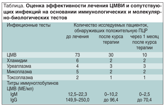 Лечение цитомегаловирусной инфекции