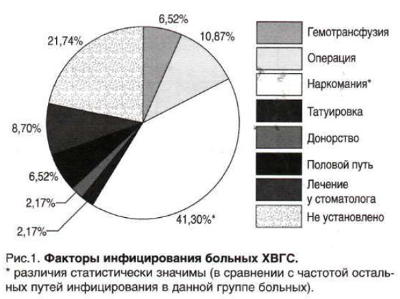 Клиническая и фармакоэкономическая эффективность различных схем лечения больных хроническим вирусным гепатитом