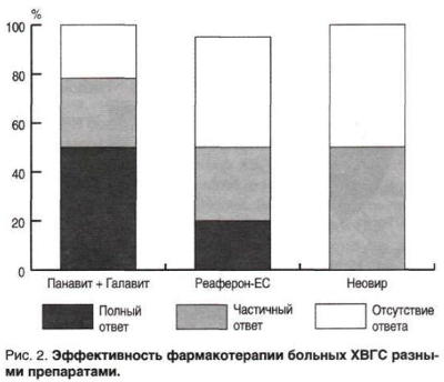 Клиническая и фармакоэкономическая эффективность различных схем лечения больных хроническим вирусным гепатитом