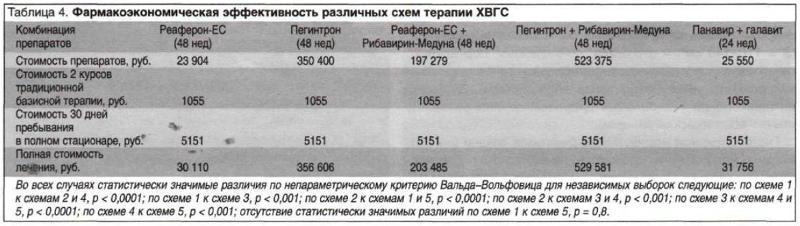 Клиническая и фармакоэкономическая эффективность различных схем лечения больных хроническим вирусным гепатитом